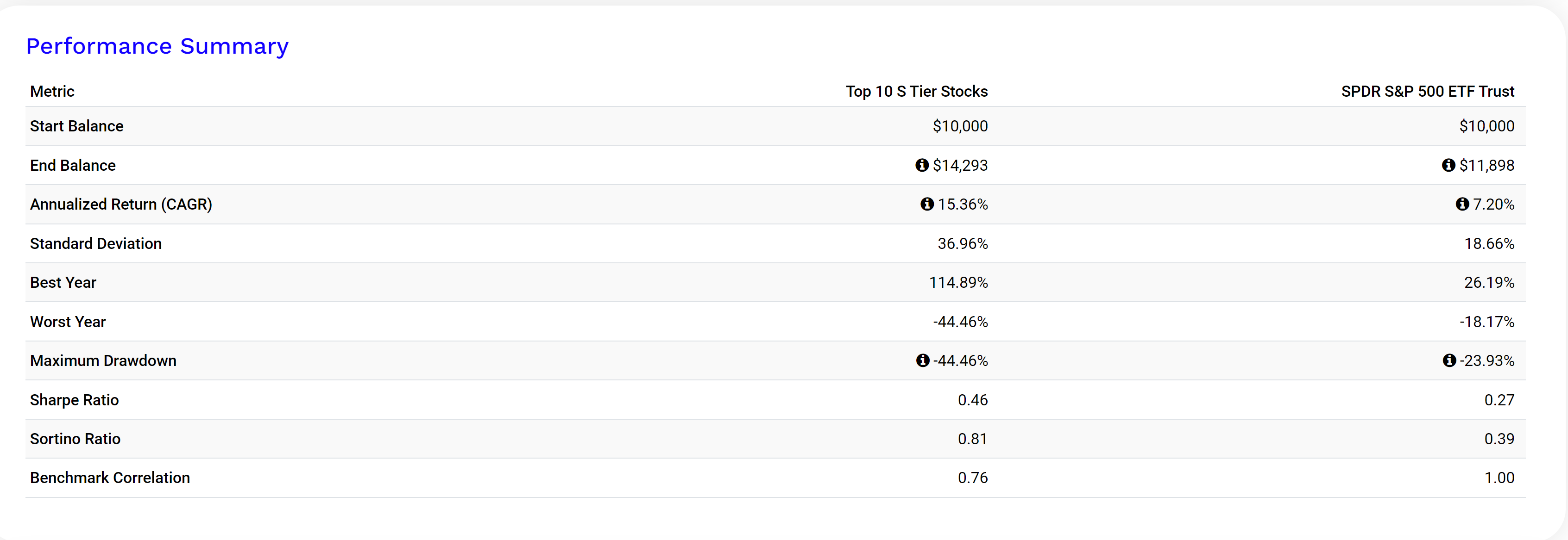 Top 10 S Tier Stocks vs SPY