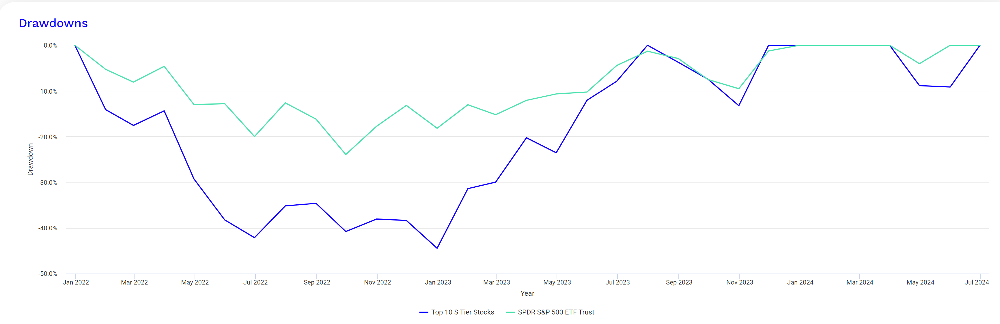 Top 10 S Tier Stocks vs SPY Drawdowns