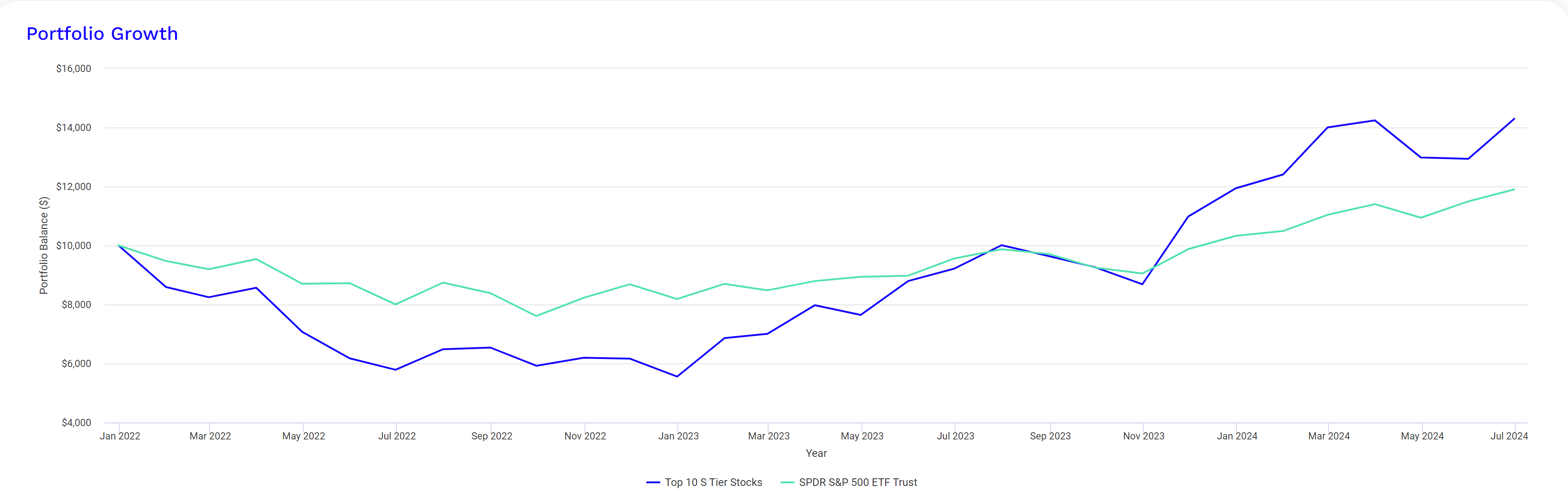 Top 10 S Tier Stocks vs SPY Graph